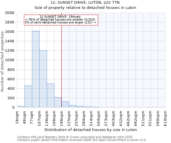 12, SUNSET DRIVE, LUTON, LU2 7TN: Size of property relative to detached houses in Luton