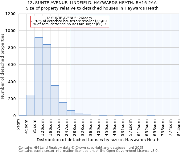 12, SUNTE AVENUE, LINDFIELD, HAYWARDS HEATH, RH16 2AA: Size of property relative to detached houses in Haywards Heath