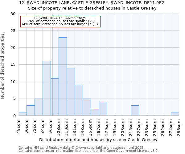 12, SWADLINCOTE LANE, CASTLE GRESLEY, SWADLINCOTE, DE11 9EG: Size of property relative to detached houses in Castle Gresley