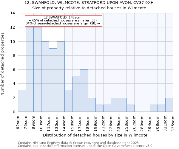 12, SWANFOLD, WILMCOTE, STRATFORD-UPON-AVON, CV37 9XH: Size of property relative to detached houses in Wilmcote