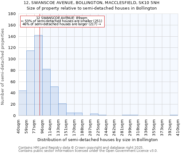 12, SWANSCOE AVENUE, BOLLINGTON, MACCLESFIELD, SK10 5NH: Size of property relative to detached houses in Bollington