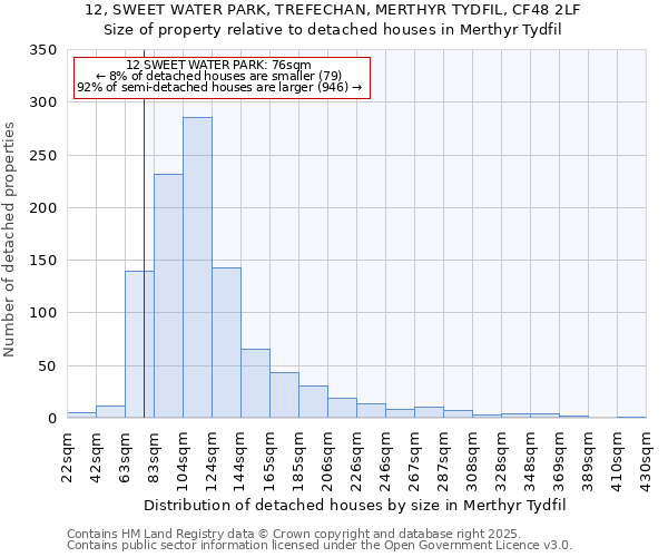 12, SWEET WATER PARK, TREFECHAN, MERTHYR TYDFIL, CF48 2LF: Size of property relative to detached houses in Merthyr Tydfil