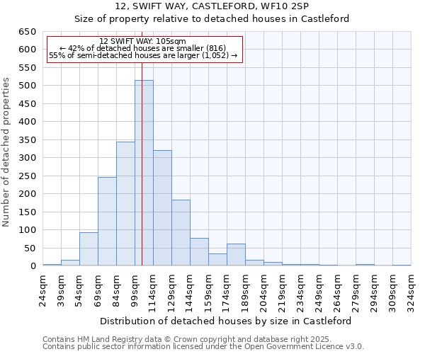 12, SWIFT WAY, CASTLEFORD, WF10 2SP: Size of property relative to detached houses in Castleford