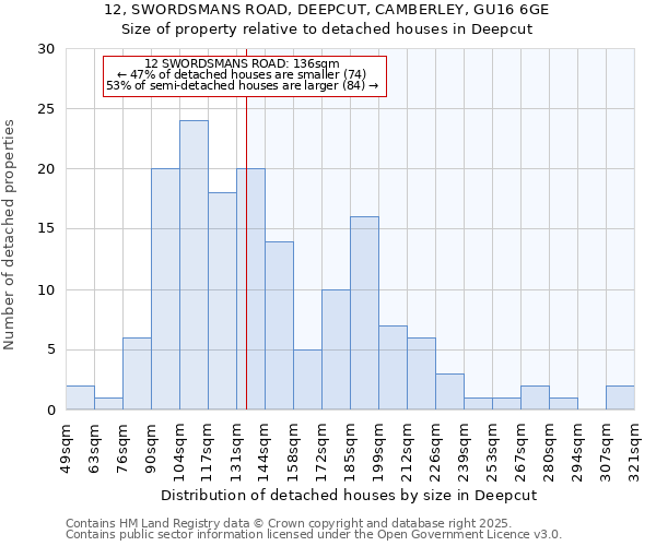 12, SWORDSMANS ROAD, DEEPCUT, CAMBERLEY, GU16 6GE: Size of property relative to detached houses in Deepcut