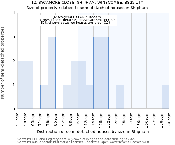 12, SYCAMORE CLOSE, SHIPHAM, WINSCOMBE, BS25 1TY: Size of property relative to detached houses in Shipham