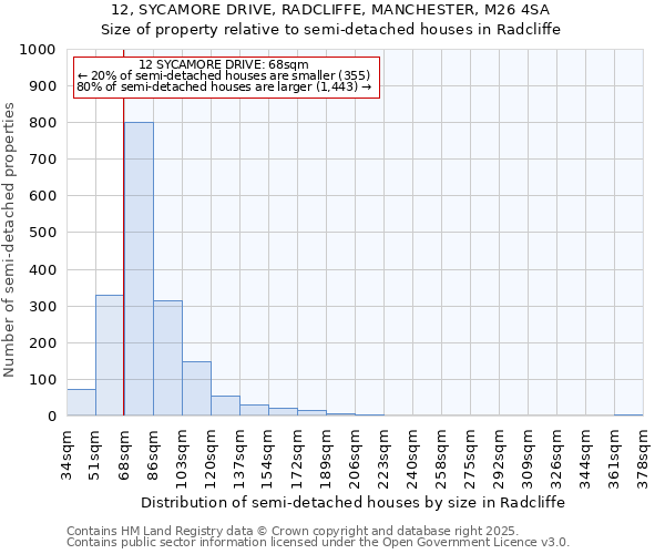 12, SYCAMORE DRIVE, RADCLIFFE, MANCHESTER, M26 4SA: Size of property relative to detached houses in Radcliffe