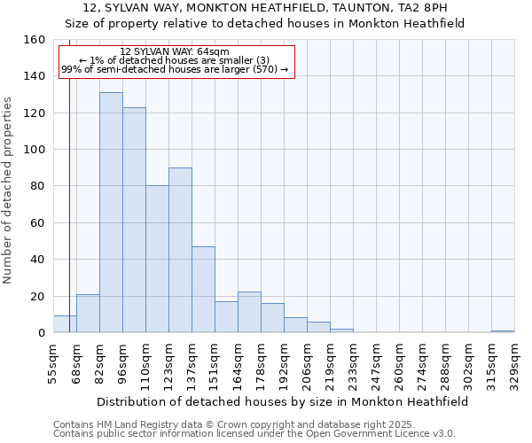 12, SYLVAN WAY, MONKTON HEATHFIELD, TAUNTON, TA2 8PH: Size of property relative to detached houses in Monkton Heathfield