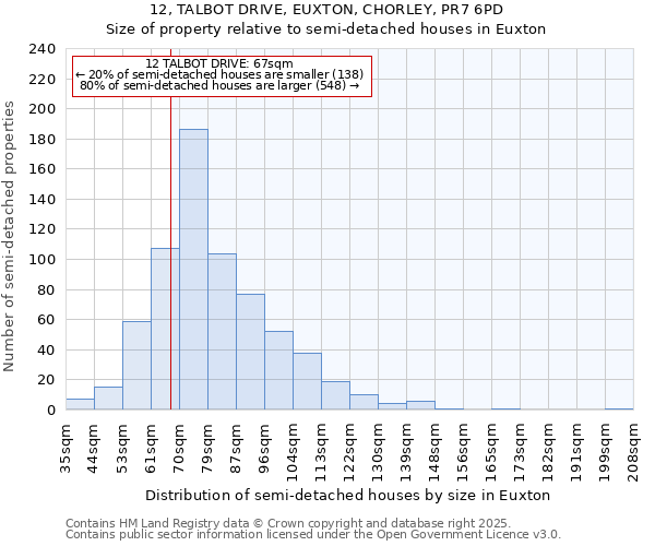 12, TALBOT DRIVE, EUXTON, CHORLEY, PR7 6PD: Size of property relative to detached houses in Euxton