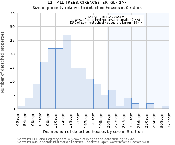 12, TALL TREES, CIRENCESTER, GL7 2AF: Size of property relative to detached houses in Stratton