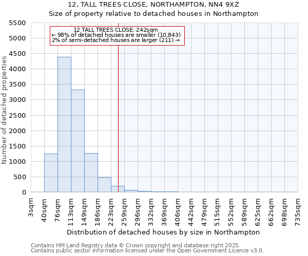 12, TALL TREES CLOSE, NORTHAMPTON, NN4 9XZ: Size of property relative to detached houses in Northampton