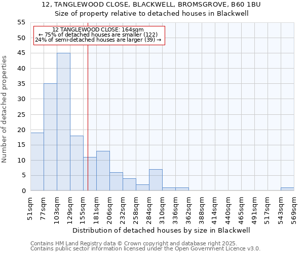 12, TANGLEWOOD CLOSE, BLACKWELL, BROMSGROVE, B60 1BU: Size of property relative to detached houses in Blackwell