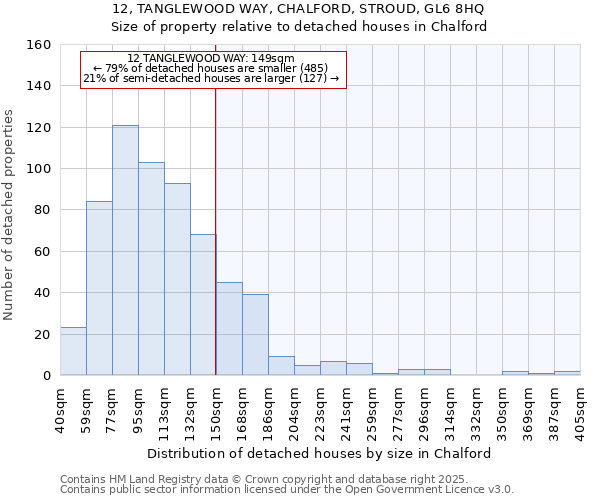 12, TANGLEWOOD WAY, CHALFORD, STROUD, GL6 8HQ: Size of property relative to detached houses in Chalford