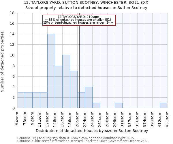 12, TAYLORS YARD, SUTTON SCOTNEY, WINCHESTER, SO21 3XX: Size of property relative to detached houses in Sutton Scotney