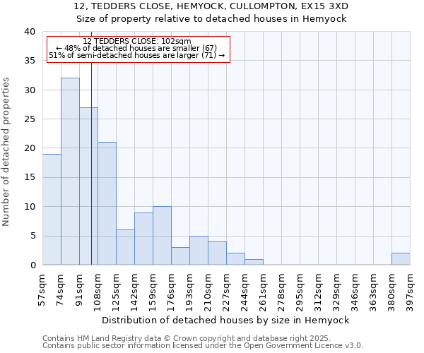 12, TEDDERS CLOSE, HEMYOCK, CULLOMPTON, EX15 3XD: Size of property relative to detached houses in Hemyock