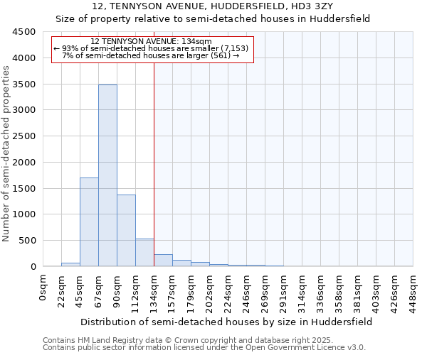 12, TENNYSON AVENUE, HUDDERSFIELD, HD3 3ZY: Size of property relative to detached houses in Huddersfield