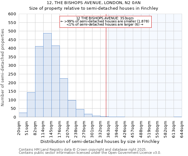 12, THE BISHOPS AVENUE, LONDON, N2 0AN: Size of property relative to detached houses in Finchley