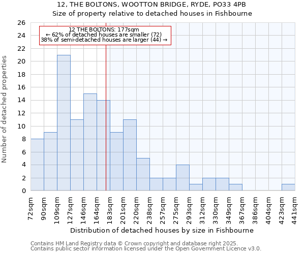 12, THE BOLTONS, WOOTTON BRIDGE, RYDE, PO33 4PB: Size of property relative to detached houses in Fishbourne