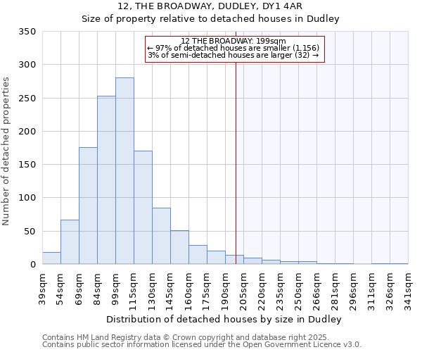 12, THE BROADWAY, DUDLEY, DY1 4AR: Size of property relative to detached houses in Dudley