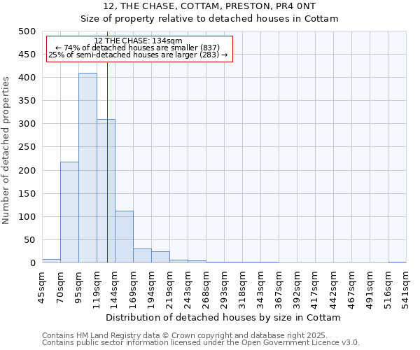 12, THE CHASE, COTTAM, PRESTON, PR4 0NT: Size of property relative to detached houses in Cottam