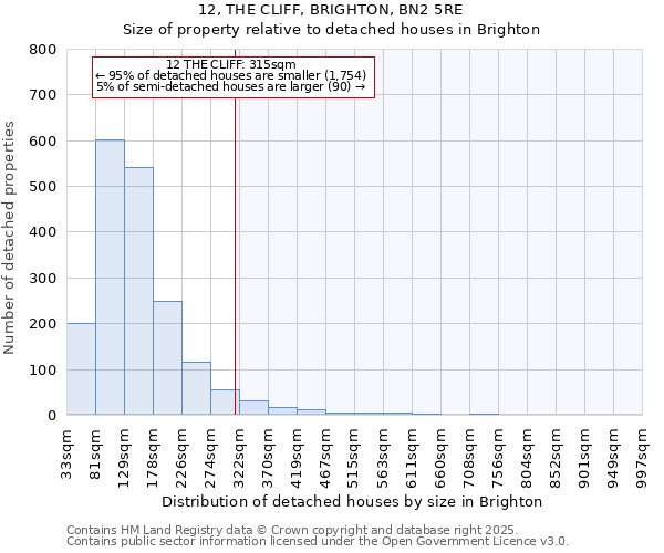 12, THE CLIFF, BRIGHTON, BN2 5RE: Size of property relative to detached houses in Brighton