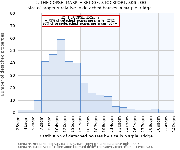 12, THE COPSE, MARPLE BRIDGE, STOCKPORT, SK6 5QQ: Size of property relative to detached houses in Marple Bridge