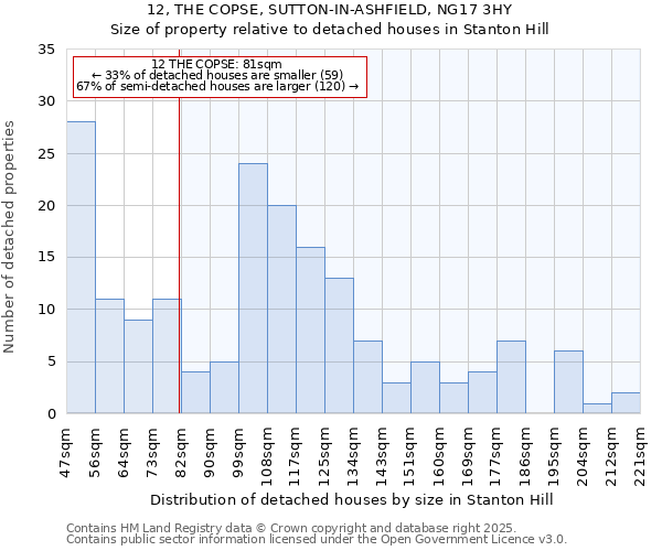 12, THE COPSE, SUTTON-IN-ASHFIELD, NG17 3HY: Size of property relative to detached houses in Stanton Hill