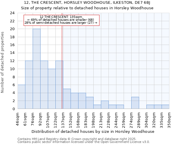 12, THE CRESCENT, HORSLEY WOODHOUSE, ILKESTON, DE7 6BJ: Size of property relative to detached houses in Horsley Woodhouse