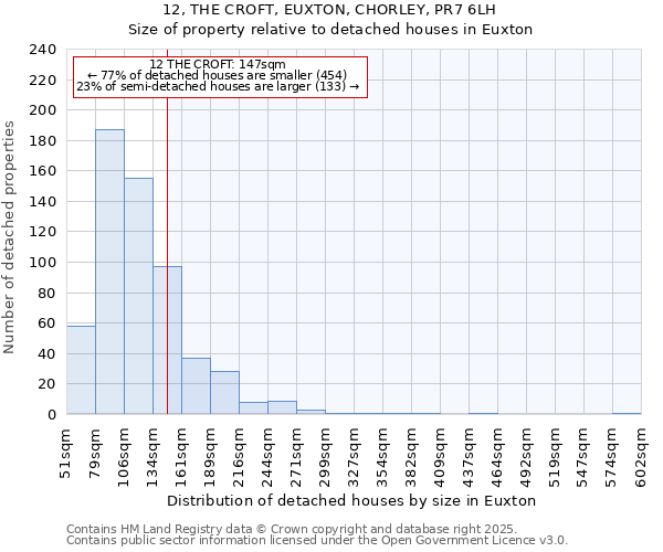 12, THE CROFT, EUXTON, CHORLEY, PR7 6LH: Size of property relative to detached houses in Euxton