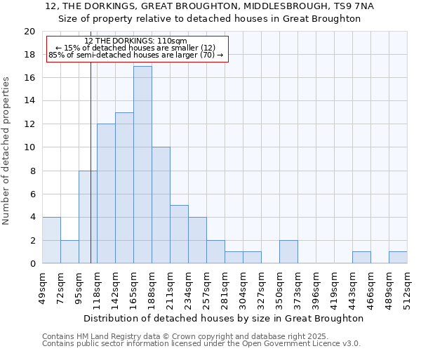 12, THE DORKINGS, GREAT BROUGHTON, MIDDLESBROUGH, TS9 7NA: Size of property relative to detached houses in Great Broughton