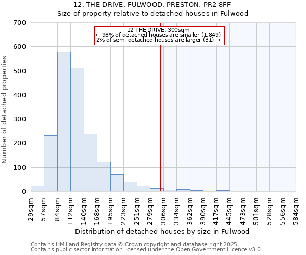 12, THE DRIVE, FULWOOD, PRESTON, PR2 8FF: Size of property relative to detached houses in Fulwood