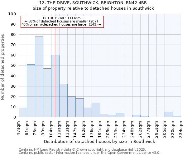 12, THE DRIVE, SOUTHWICK, BRIGHTON, BN42 4RR: Size of property relative to detached houses in Southwick