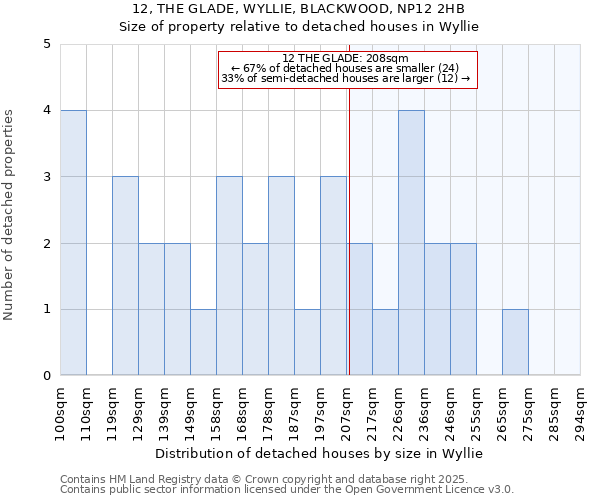 12, THE GLADE, WYLLIE, BLACKWOOD, NP12 2HB: Size of property relative to detached houses in Wyllie