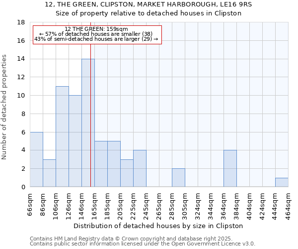 12, THE GREEN, CLIPSTON, MARKET HARBOROUGH, LE16 9RS: Size of property relative to detached houses in Clipston