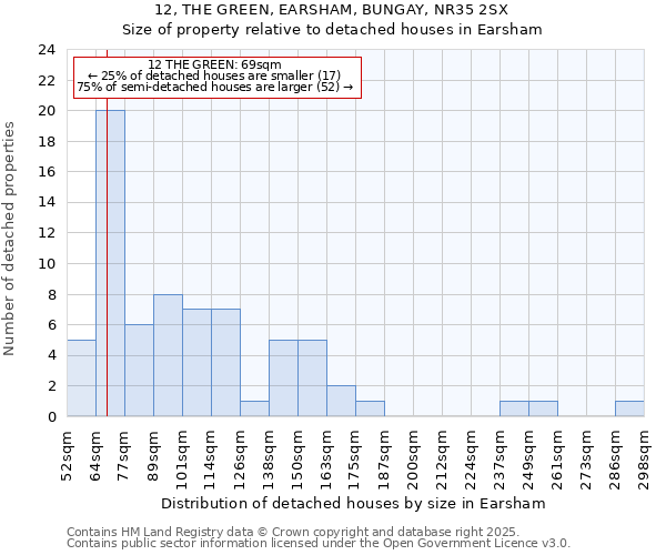 12, THE GREEN, EARSHAM, BUNGAY, NR35 2SX: Size of property relative to detached houses in Earsham