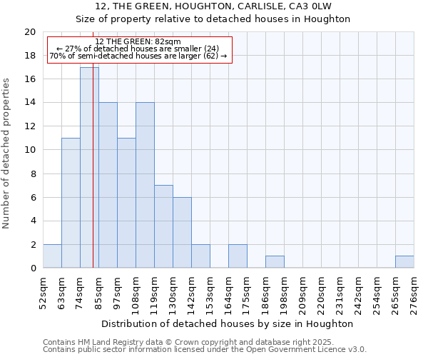 12, THE GREEN, HOUGHTON, CARLISLE, CA3 0LW: Size of property relative to detached houses in Houghton