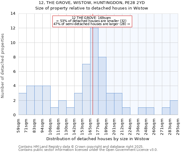 12, THE GROVE, WISTOW, HUNTINGDON, PE28 2YD: Size of property relative to detached houses in Wistow