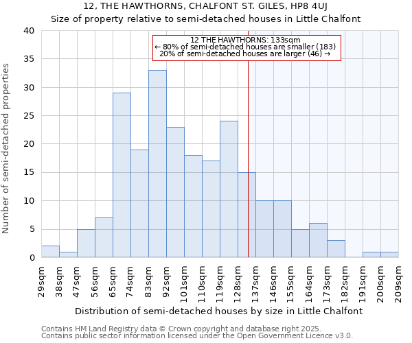 12, THE HAWTHORNS, CHALFONT ST. GILES, HP8 4UJ: Size of property relative to detached houses in Little Chalfont