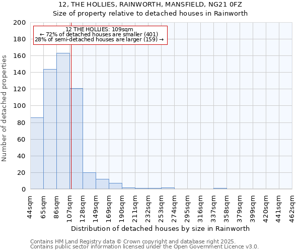 12, THE HOLLIES, RAINWORTH, MANSFIELD, NG21 0FZ: Size of property relative to detached houses in Rainworth