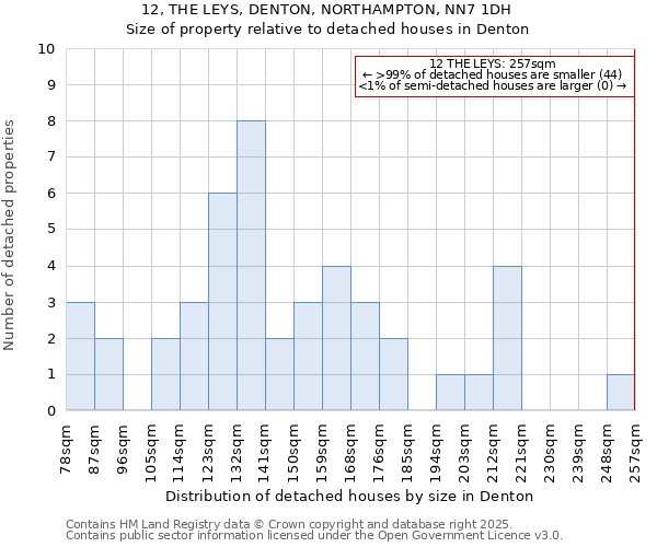 12, THE LEYS, DENTON, NORTHAMPTON, NN7 1DH: Size of property relative to detached houses in Denton