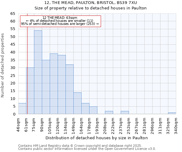 12, THE MEAD, PAULTON, BRISTOL, BS39 7XU: Size of property relative to detached houses in Paulton