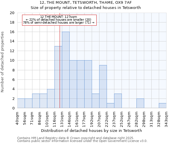 12, THE MOUNT, TETSWORTH, THAME, OX9 7AF: Size of property relative to detached houses in Tetsworth