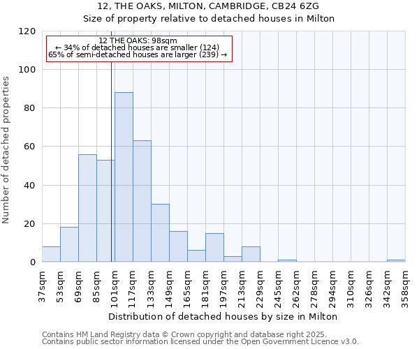 12, THE OAKS, MILTON, CAMBRIDGE, CB24 6ZG: Size of property relative to detached houses in Milton