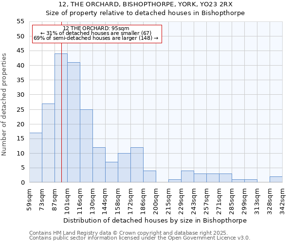 12, THE ORCHARD, BISHOPTHORPE, YORK, YO23 2RX: Size of property relative to detached houses in Bishopthorpe