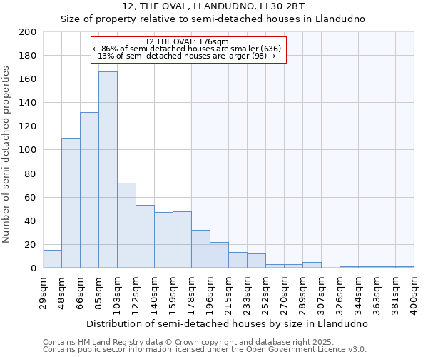 12, THE OVAL, LLANDUDNO, LL30 2BT: Size of property relative to detached houses in Llandudno