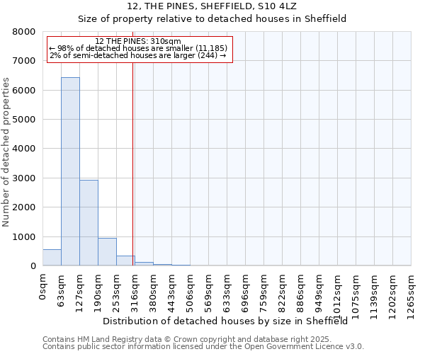 12, THE PINES, SHEFFIELD, S10 4LZ: Size of property relative to detached houses in Sheffield