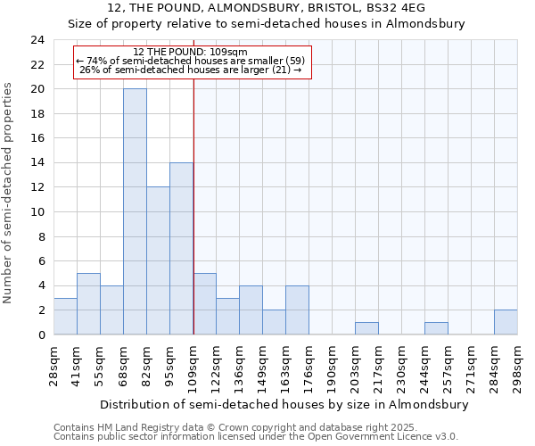 12, THE POUND, ALMONDSBURY, BRISTOL, BS32 4EG: Size of property relative to detached houses in Almondsbury