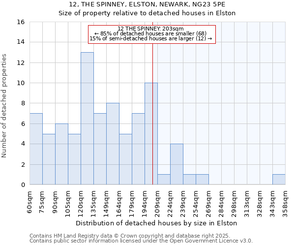 12, THE SPINNEY, ELSTON, NEWARK, NG23 5PE: Size of property relative to detached houses in Elston