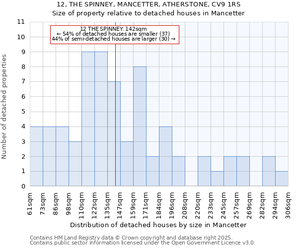 12, THE SPINNEY, MANCETTER, ATHERSTONE, CV9 1RS: Size of property relative to detached houses in Mancetter