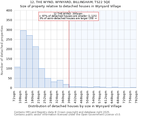 12, THE WYND, WYNYARD, BILLINGHAM, TS22 5QE: Size of property relative to detached houses in Wynyard Village