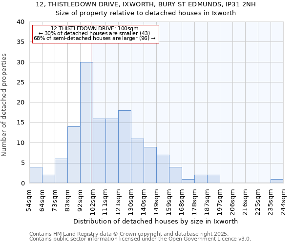 12, THISTLEDOWN DRIVE, IXWORTH, BURY ST EDMUNDS, IP31 2NH: Size of property relative to detached houses in Ixworth